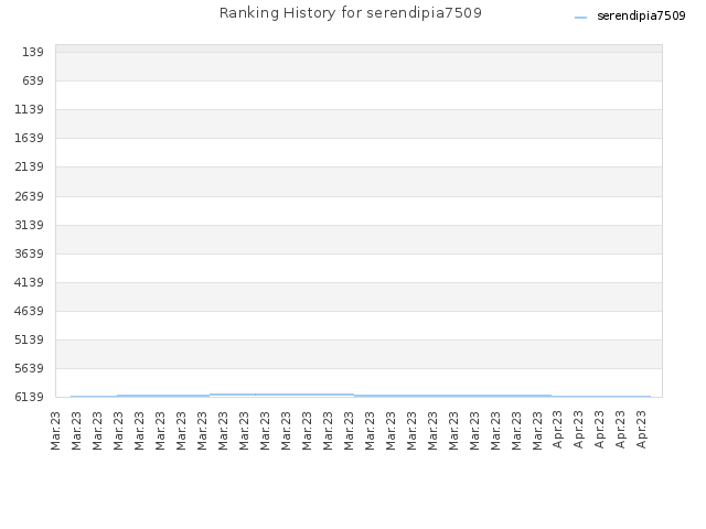 Ranking History for serendipia7509