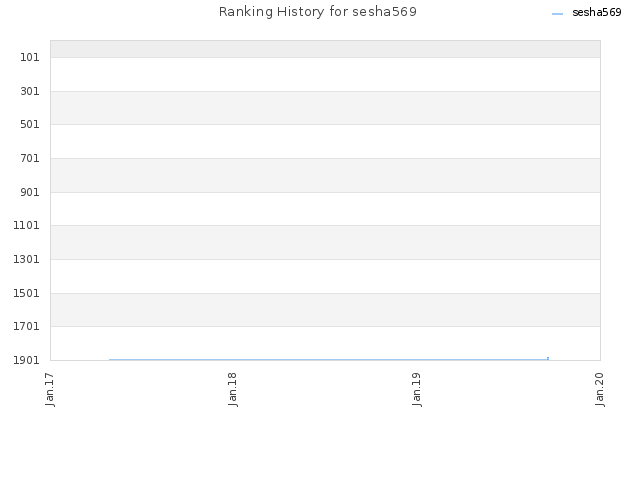 Ranking History for sesha569