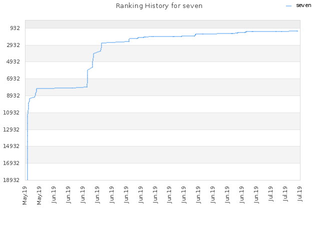 Ranking History for seven