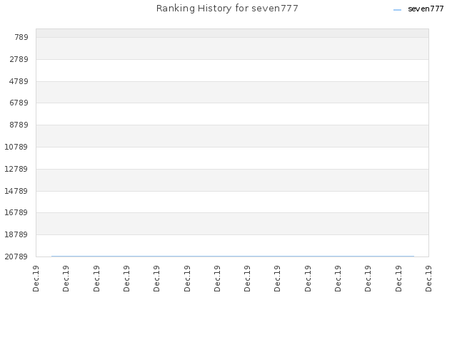 Ranking History for seven777