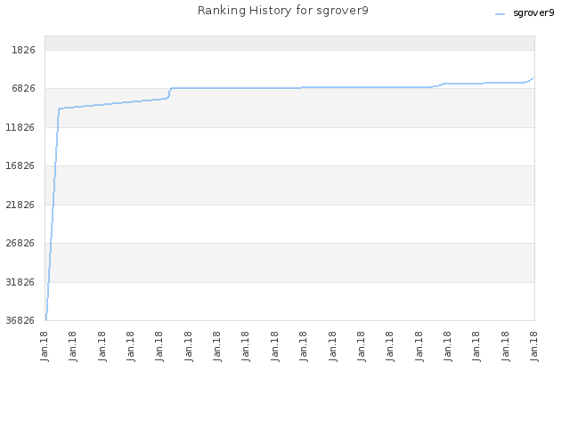 Ranking History for sgrover9