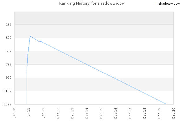 Ranking History for shadowwidow