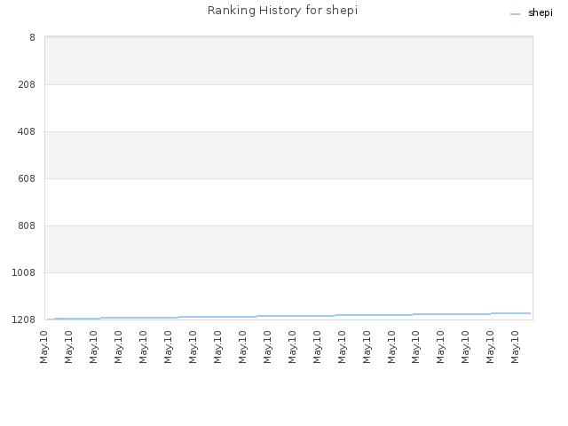 Ranking History for shepi