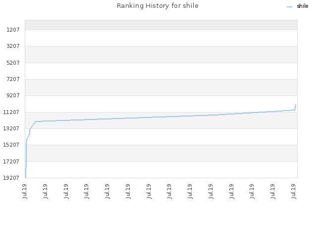 Ranking History for shile