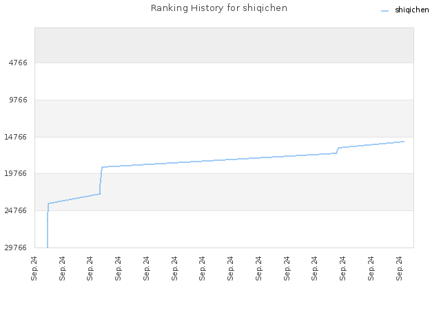 Ranking History for shiqichen