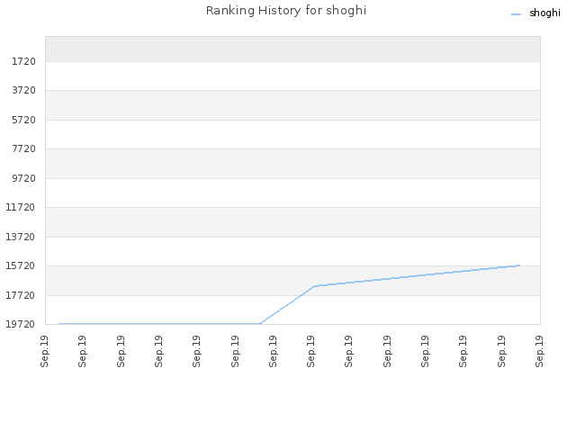 Ranking History for shoghi