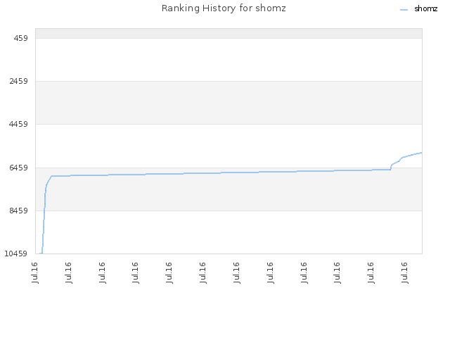 Ranking History for shomz