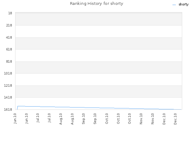 Ranking History for shorty
