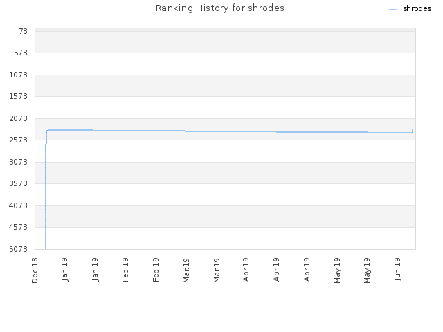 Ranking History for shrodes