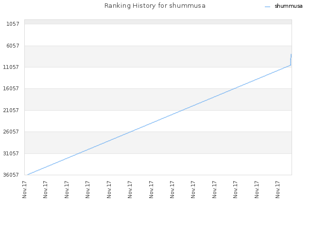 Ranking History for shummusa