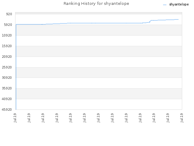 Ranking History for shyantelope