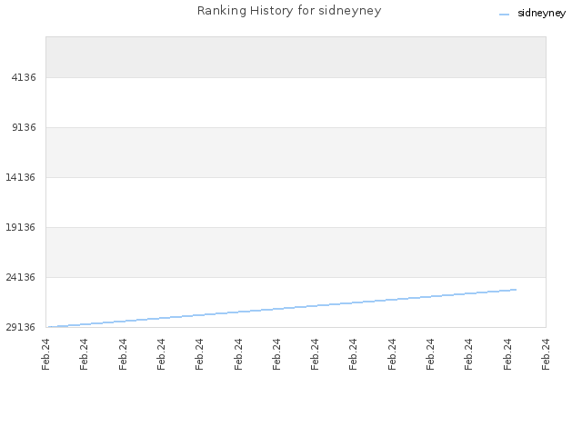 Ranking History for sidneyney