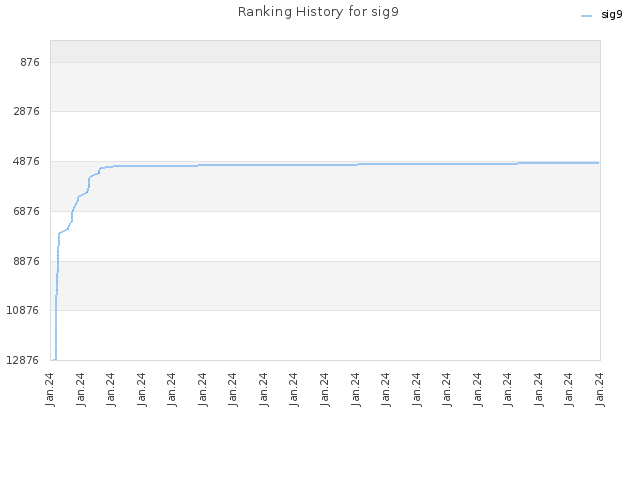 Ranking History for sig9