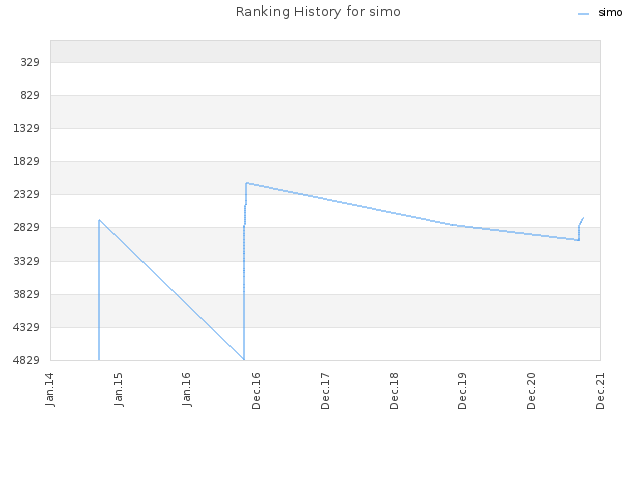 Ranking History for simo