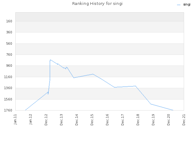 Ranking History for singi