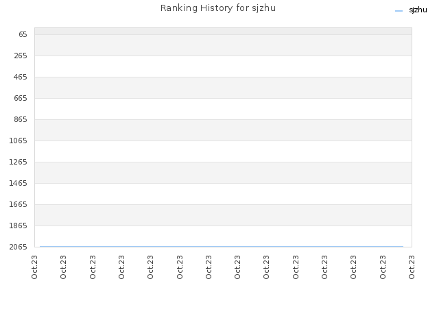Ranking History for sjzhu