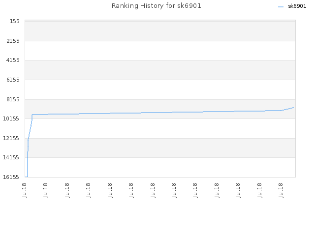 Ranking History for sk6901