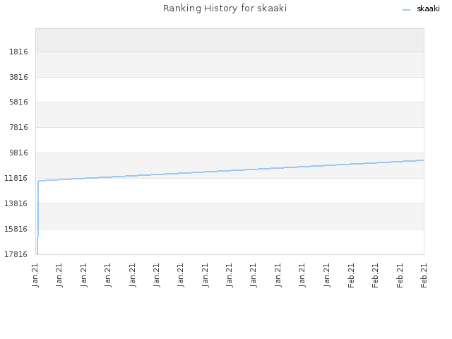 Ranking History for skaaki