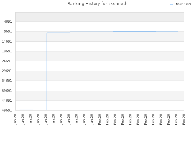 Ranking History for skenneth