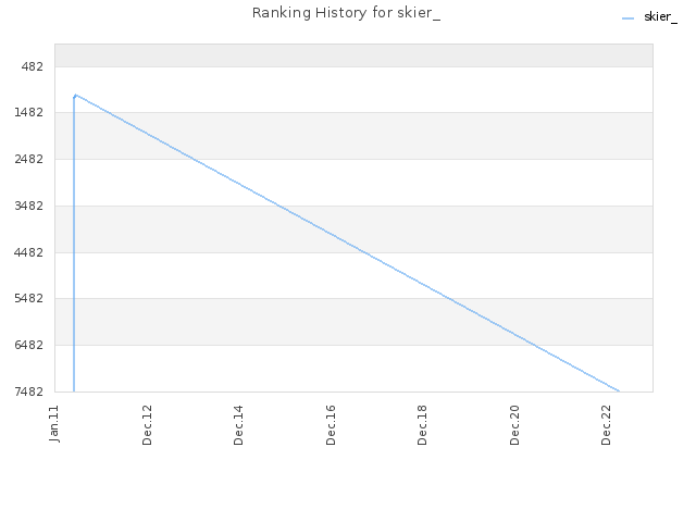 Ranking History for skier_
