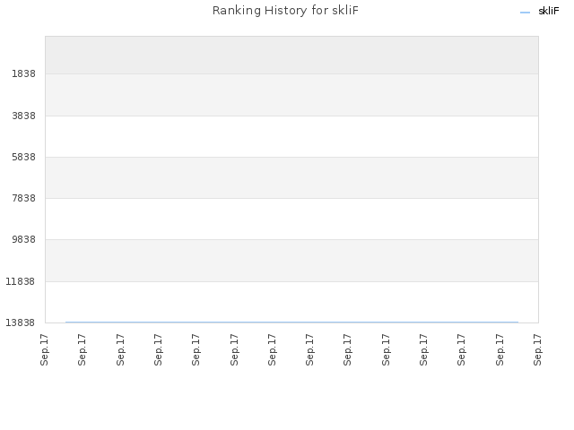 Ranking History for skliF