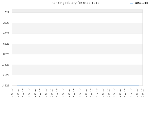Ranking History for skool1318