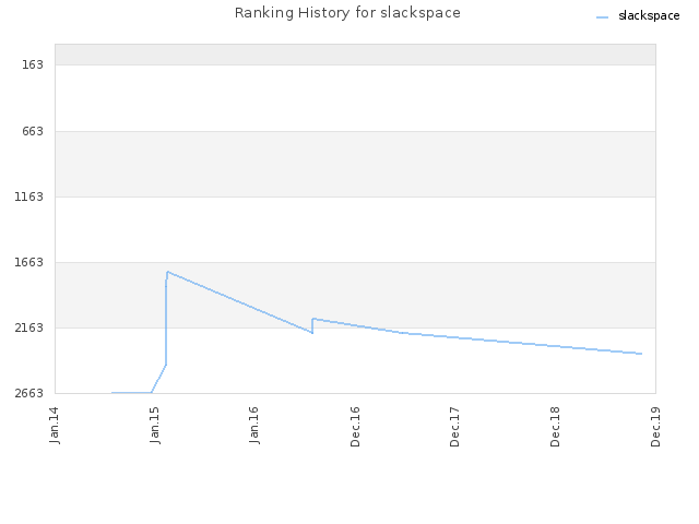 Ranking History for slackspace