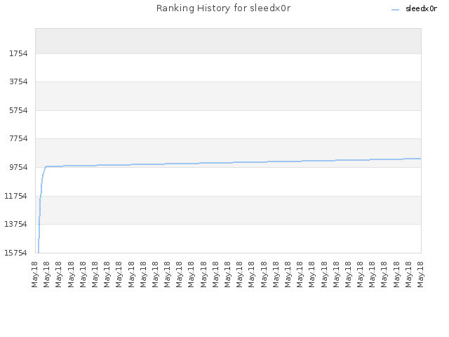 Ranking History for sleedx0r