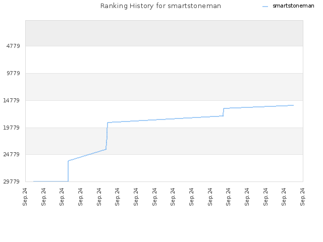 Ranking History for smartstoneman