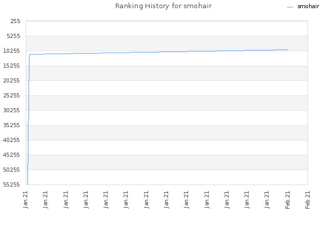 Ranking History for smohair