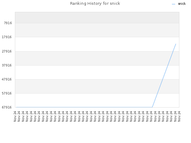 Ranking History for snick