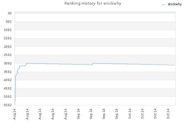 Ranking History for snickwhy