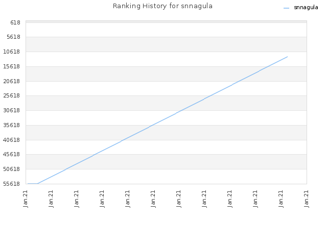 Ranking History for snnagula