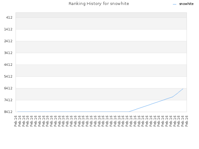 Ranking History for snowhite