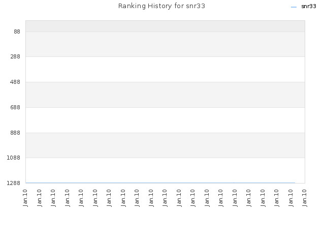 Ranking History for snr33