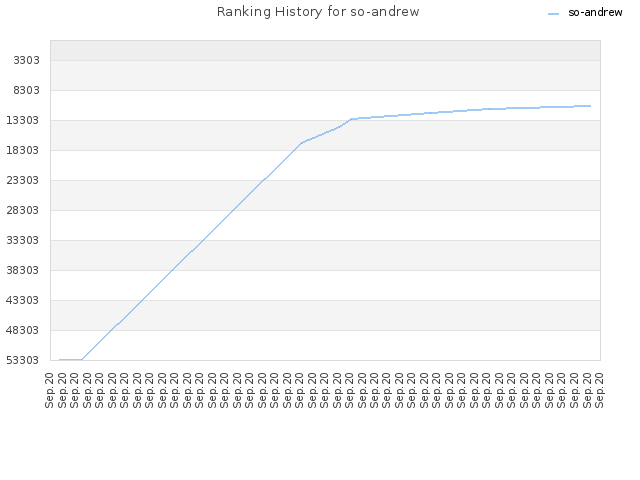 Ranking History for so-andrew