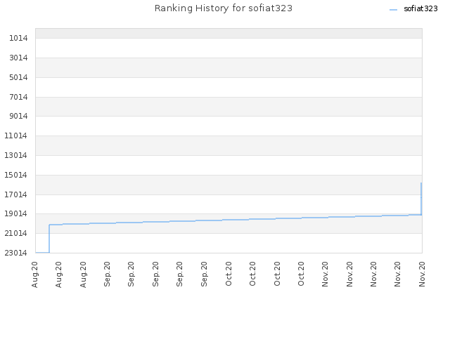 Ranking History for sofiat323
