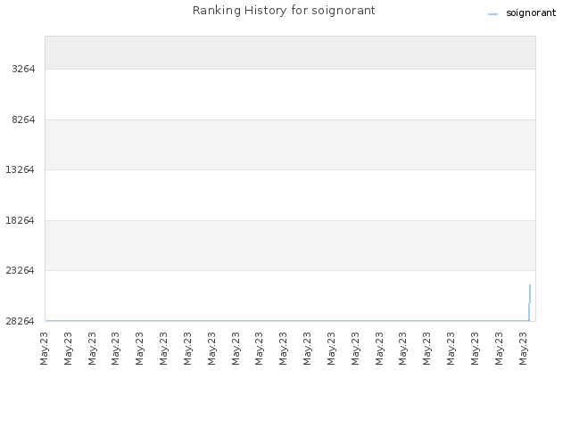 Ranking History for soignorant