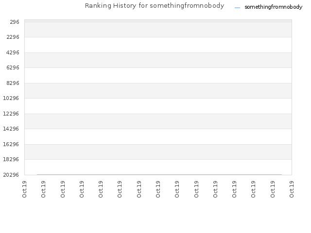 Ranking History for somethingfromnobody