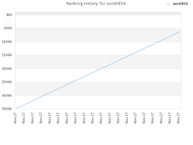 Ranking History for sondr856