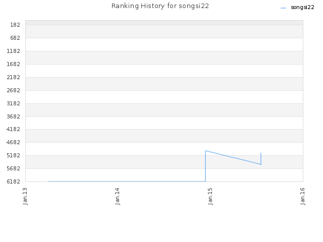 Ranking History for songsi22