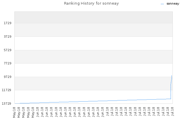 Ranking History for sonneay