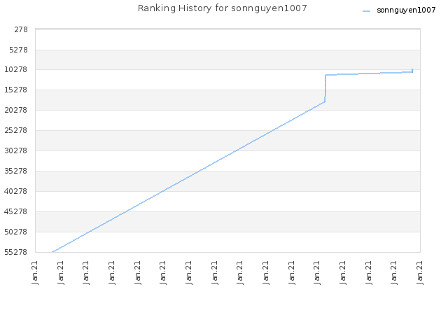 Ranking History for sonnguyen1007