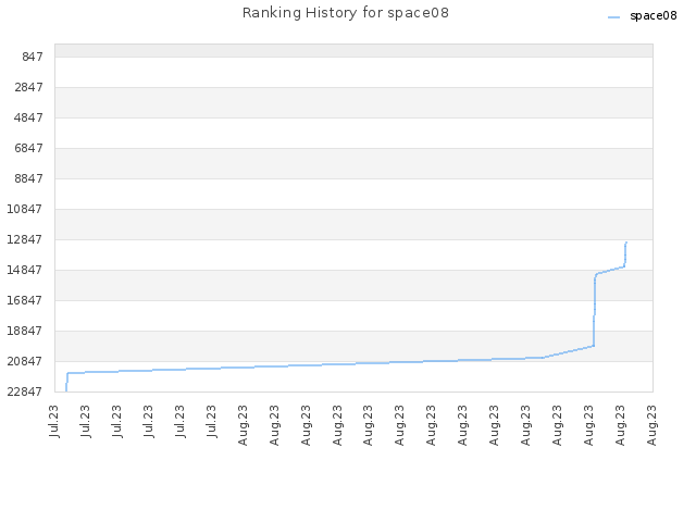 Ranking History for space08
