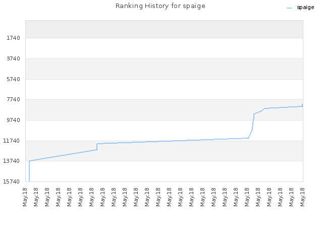Ranking History for spaige