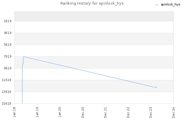 Ranking History for spinlock_hys