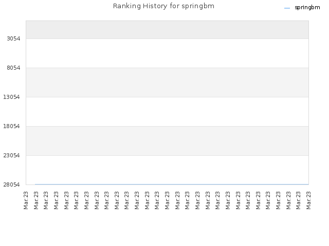 Ranking History for springbm