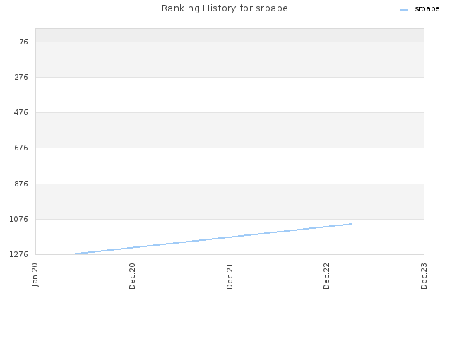 Ranking History for srpape