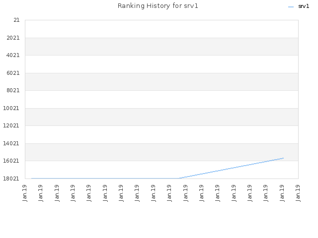 Ranking History for srv1