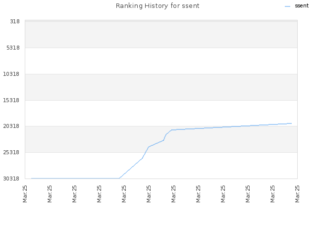 Ranking History for ssent